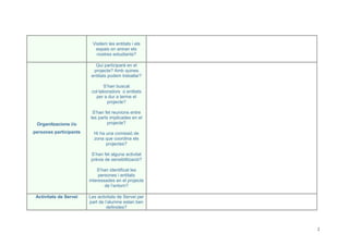 Visitem les entitats i els
espais on aniran els
nostres estudiants?
Organitzacions i/o
persones participants
Qui participarà en el
projecte? Amb quines
entitats podem treballar?
S’han buscat
col·laboradors o entitats
per a dur a terme el
projecte?
S’han fet reunions entre
les parts implicades en el
projecte?
Hi ha una comissió de
zona que coordina els
projectes?
S’han fet alguna activitat
prèvia de sensibilització?
S’han identificat les
persones i entitats
interessades en el projecte
de l’entorn?
Activitats de Servei Les activitats de Servei per
part de l’alumne estan ben
definides?
2
 