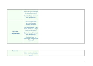 El benefici que aportarà el
servei està ben definit?
Quantes hores de servei
són necessàries?
Activitats
d’Aprenentatge
S’han programat els
aprenentatges que
adquirirà l’alumnat?
Els aprenentatges s’han
inclòs dins d’una o vàries
matèries curriculars?
Quantes hores de formació
són necessàries?
El col·laborador ha
participat en la formació de
l’alumnat?
Referents
Hi ha un referent a cada
centre?
3
 