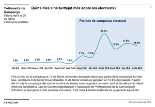 2
Eleccions Generals 2015
Quins dies s’ha twittejat més sobre les eleccions?Twitòmetre de
Campanya
Balanç del 9 al 20
de febrer
2.188 tweets analitzats
Fins al inici de la campanya el 15 de febrer, el nombre de tweets diaris que parlen de la campanya és molt
baix, del dilluns 9 de febrer fins el dissabte 14 de febrer només es generen un 13,4% dels tweets. A partir
del inici de la campanya electoral el nombre de tweets va en augment constant, sent el dia del primer debat
entre els candidats a Cap de Govern organitzat per l’ Associació de Professionals de la Comunicació
d’Andorra el que genera més piulades a la xarxa, 1 de cada 4 tweets analitzats es va generar aquell dia.
Període de campanya electoral
1.9% 2.1% 2.6% 2.4% 2.9%
1.6%
7.5% 7.4%
25.1%
13.2%
17.6%
15.8%
dls 9-2 dmts 10-2 dmcs 11-2 djs 12-2 dvds 13-2 dsbt 14-2 dmg 15.2 dls 16-2 dmts 17-2 dmcs 18-2 djs 19-2 dvds 20-2
 
