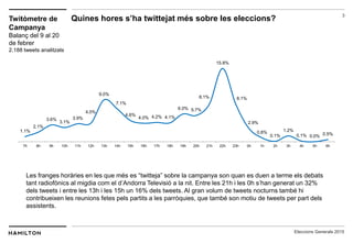 3
Eleccions Generals 2015
Les franges horàries en les que més es “twitteja” sobre la campanya son quan es duen a terme els debats
tant radiofònics al migdia com el d’Andorra Televisió a la nit. Entre les 21h i les 0h s’han generat un 32%
dels tweets i entre les 13h i les 15h un 16% dels tweets. Al gran volum de tweets nocturns també hi
contribueixen les reunions fetes pels partits a les parròquies, que també son motiu de tweets per part dels
assistents.
Twitòmetre de
Campanya
Balanç del 9 al 20
de febrer
2.188 tweets analitzats
Quines hores s’ha twittejat més sobre les eleccions?
1.1%
2.1%
3.6%
3.1%
3.9%
4.0%
9.0%
7.1%
4.6%
4.0% 4.2% 4.1%
6.0% 5.7%
8.1%
15.8%
8.1%
2.9%
0.8%
0.1%
1.2%
0.1% 0.0% 0.5%
7h 8h 9h 10h 11h 12h 13h 14h 15h 16h 17h 18h 19h 20h 21h 22h 23h 0h 1h 2h 3h 4h 5h 6h
 