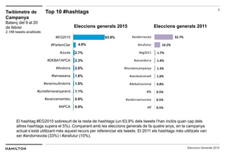 6
Eleccions Generals 2015
El hashtag #EG2015 sobresurt de la resta de hashtags (un 63,9% dels tweets l’han inclòs quan cap dels
altres hashtags supera el 5%). Comparant amb les eleccions generals de fa quatre anys, en la campanya
actual s’està utilitzant més aquest recurs per referenciar els tweets. El 2011 els hashtags més utilitzats van
ser #andorravota (33%) i #arafutur (10%).
63.9%
4.9%
2.7%
2.3%
2.0%
1.8%
1.6%
1.1%
0.9%
0.9%
#EG2015
#ParlemClar
#Junts
#DEBATAPCA
#Andorra
#lamassana
#ensmouAndorra
#juntsfemavançarand…
#avancemambtu
#APCA
Eleccions generals 2015
Twitòmetre de
Campanya
Balanç del 9 al 20
de febrer
2.188 tweets analitzats
Top 10 #hashtags
32.7%
10.2%
1.7%
1.4%
1.3%
1.0%
0.8%
0.5%
0.5%
0.5%
#andorravota
#arafutur
#eg2011
#serandorra
#horalencampanya
#verdsalconsell
#debatnacional
#fb
#andorraensuneix
#ff
Eleccions generals 2011
 