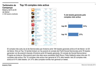 7
Eleccions Generals 2015
El compte més actiu és el de Demòcrates per Andorra amb 184 tweets generats entre el 9 de febrer i el 20
de febrer. Dins el Top 10 també trobem en 5a posició el compte del Partit Social Demòcrata amb 76 tweets
generats i en 8a posició Liberals d’Andorra amb 53 tweets generats. El compte de Social Democràcia i
Progrès es troba en 30a posició però dos dels seus candidats Delfi Roca i Felip Gallardo estan dins els 10
comptes més actius. Els 10 comptes més actius han generat el 37% dels tweets i els 20 comptes més
actius el 51% dels tweets. Un 31% dels comptes només han generat un tweet.
37%
51%
top 10
top 20
% de tweets generats pels
comptes més actius
Twitòmetre de
Campanya
Balanç del 9 al 20
de febrer
2.188 tweets analitzats
Top 10 comptes més actius
 