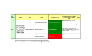CUMPLIMIENTO PLAN DE DESARROLLO 2008-2012


                                                                                                                                                                                                               Actividad para garantizar cumplimiento (diligenciar en
LINEA                                                                                                                                                                                                          estas colunnas las actividades que se han realizado en
                       AREA PARA EL DESARROLLO
ESTRATEGICA                                                                Programa                                            Estrategia                                Resultados (descritos en el PND)          el 2010 para el cumplimiento de la estrategia,           Responsable
                              ACADEMICO
DEL MEN                                                                                                                                                                                                         resultados cuantitativos obtenidos, evidencias de la
                                                                                                                                                                                                                                       Gestión)


                                                                                                                                                                                                               Evaluación docente se realiza semestral al culminar cada
                                                                                                                                                                                                               semestre evidencia pagina web.

                                                                                                       *Diseñar y adoptar los instrumentos de Autoevaluación por
                                                                                                       programas académicos, de acuerdo con los criterios y      *Diseño e implementación un Sistema de Auto
                                                                                                       características establecidas por el Consejo Nacional de   evaluación.
                                                                                                       Acreditación.

                                                                                                                                                                                                                                                                          Vice
                     Política de Calidad-Auto Evaluación
                   (Política de Calidad-Auto Evaluación
                    (“Esta evaluación propende por la
                  excelencia en la calidad del servicio
                    educativo de nivel superior. Implica                                                                                                                                                       se realiza el plan según los resultados de las evaluaciones
                  verificar la coherencia entre el Diseño                                                                                                                                                      efectuadas por semestre. Evidencias pagina y estatuto
Acreditación de      Curricular previsto y los Planes de  Implementación del sistema de auto           *Definir de un plan de mejoramiento con base en los                                                     profesoral verificar con los decanos el seguimiento. De
Calidad                                                   evaluación del Colegio Mayor del Cauca       resultados de la Autoevaluación.                       *Plan de mejoramiento en curso                   acuerdo a los resultados obtenidos se toman acciones como V Academica
                                                                                                                                                                                                               continuidad o no de docentes catedráticos, planes de
                      Estudio, buscando establecer la                                                                                                                                                          mejoramiento para los docentes de cátedra, reevaluación de
                         pertinencia del currículo, la                                                                                                                                                         los medios educativos existentes.
                      flexibilidad, la actualización, los
                        ambientes de aprendizaje por
                       competencias y las estrategias
                  metodológicas entre otros aspectos”.))




                                                                                                       *Propender por la Acreditación de los programas como
                                                                                                       reconocimiento de la calidad de los mismos             *Programas acreditados




                  Resultados esperados                      total ejecutado en verde
                                                        3                                          2                               67%
                                                                                                                                   67%
 