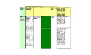 CUMPLIMIENTO PLAN DE DESARROLLO 2008-2012
LINEA             ÁREA     PARA   LA Programa           Estrategia                                  Resultados       Actividad            para Responsable
ESTRATEGICA       MODERNIZACION                                                                     (descritos en el garantizar cumplimiento
DEL MEN           INSTITUCIONAL                                                                     PND)             (diligenciar en estas
                                                                                                                     colunnas las actividades
                                                                                                                     que se han realizado en
                                                                                                                     el     2010    para    el
                                                                                                                     cumplimiento      de   la
                                                                                                                     estrategia,    resultados
                                                                                                                     cuantitativos obtenidos,
                                                                                                                     evidencias de la Gestión)
Aumento         de Política     para      la Desarrollo Institucional *Ampliación de la estructura Institución      Actividad cumplida para el Rectoria
Calidad-                                                                                                            año      2010,      con    la
Fortalecimiento de Modernización             (Infraestructura física y física                          confiable    inaguracion de la nueva
la         Gestión                                                                                                  sede bicentenario         con
Administrativa - Institucional               tecnológica)                                                           6401.615 m2 de area
Mejoramiento de ((Mantener              una                                                                         construida, 29 salones, 829
la                                                                                                                  puestos de trabajo,         3
Infraestructura estructura                                                                                          auditorios, No de talleres
                                                                                                                    1con 15 puestos disponibles,
                   administrativa       que                                                                         5 laboratorios con        101
                   refleje la institución                                                                           puestos disponibles,        7
                                                                                                                    salas de computo con 156
                   demanda igualmente de                                                                            puestos      disponibles,    1
                                                                                                                    biblioteca con 88 puestos
                   una          estructura                                                                          disponibles.
                   operativa que sirva de
                   plataforma          para
                   cumplir la función y
                   propósitos educativos,
                                                                       *Puestos de trabajo dotados con              actualizacion            2009 Contratista
                   que justificaron la                                 hardware y software requeridos               compras 60 computares Sistemas
                   creación del Colegio                                                                             qbex a proware para
                                                                                                                    utilizarlos en la sala de
                   Mayor del Cauca, en                                                                              computo                      y
                                                                                                                    profesoresIUCMC, Para el
                   últimas es el camino                                                                             año 2010 se realizo la
                   expedito para legitimar                                                                          compra
                                                                                                                    Dispacauca
                                                                                                                                        proveedor
                                                                                                                                                de
                   planes, programas y                                                                              60computadores          marca
                                                                                                                    dell vostro , para dotar
                   proyectos.                                                                                       laboratorio de redes sala 1
                   De igual forma, la                                                                               y 2 del edificio Bicentenario,
                                                                                                                     suiche capa 3 de 48
                   globalización de la                                                                              puertos        (equipo      de
                                                                                                                    comunicaciones), Alianza
                   información     y     la                                                                         Cauca dono a la institución
                   comunicación,         la                                                                          26 portatiles marca dell
                                                                                                                    se     asignaron       al
                   modernización        del                                                                         laboratorio de gestion
                                                                                                                    empresarial, de la misma
                   Estado y la evolución                                                                            compra se adquirio un tape
                   de la administración de                                                                          bacakap, se compraron 2
                                                                                                                    dsicos duros de 1 tera se
                   las        instituciones                                                                         compraron 2 monitores LCD
                                                                                                                    de 20 pulgadas asignados a
                   imponen    al Colegio                                                                            la decana de ingeneria
                   Mayor del Cauca la                                                                               sofware y control interno,
                                                                                                                    se compro portatil del
                   implementación         de                                                                        latitude 5410 el cual fue
                                                                                                                    asignado        al area de
                   nuevos sistemas de                                                                               servidores,
                   gestión y evaluación.)
 