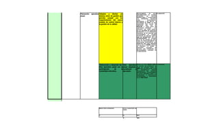 Planeación   operativa *Adoptar y diseñar un                               Actualmente        se    esta planeación
                                                                           implementando el sistema
anual                  sistema único de gestión que                        integrado       de     gestion
                       permita cumplir con los                             identificando y clasificando
                                                                           los diferentes procesos
                       requerimientos del nuevo                            como             estrategicos,
                                                                           misionales, o de apoyo, a
                       modelo de control interno y                         septiembre de 2010 se han
                       la gestión de la calidad                            ejecutado dos ciclos de
                                                                           auditoria uno con el
                                                                           INALCE y otro ciclo de
                                                                           auditorias internas        los
                                                                           procesos tal como consta
                                                                           en los informes de auditoria
                                                                           entregados a los diferentes
                                                                           procesos, es de anotar que
                                                                           actualmente el sistema
                                                                           integrado de gestion cumple
                                                                           con lo establecido en la
                                                                           GP1000:2009, el sistema
                                                                           esta en un estado de inicio
                                                                           para su fortalecimiento se
                                                                           adoptaran estrategias que
                                                                           permitan que cada servidor
                                                                           publico de la IUCMC apropie
                                                                           su proceso, lo opere y
                                                                           proponga       acciones     de
                                                                           mejora que evidencien el
                                                                           mejoramiento continuo de
                                                                           la Institución




                      *Elaboración y Adopción del Plan operativo Para los años paralelo el planeación
                                                                  se coloco en
                                                                                  2009, 2010
                      Plan operativo anual con la anual adoptado, plan de acción para el
                      participación     de      la socializado y MEN con las metas del plan
                                                                  de     desarrollo    (según
                      comunidad educativa.         ejecutado.     informacion del anterior
                                                                  responsable), actualemente
                                                                  se estan desarrollando los
                                                                  programas y estrategias
                                                                  establecidas y aprobadas
                                                                  en el PND 2008




                      Resultados esperados            total ejecutado en
                                                      verde


                      7                               4                    57%
                                                      3                    42%
 