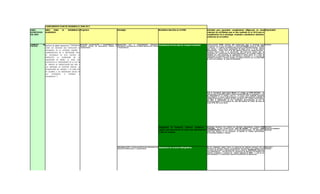 CUMPLIMIENTO PLAN DE DESARROLLO 2008-2012
LINEA           AREA   PARA         EL    DESARROLLO Programa                                      Estrategia                                        Resultados (descritos en el PND)                     Actividad para garantizar cumplimiento (diligenciar en estas Responsable
ESTRATEGICA     ACADEMICO                                                                                                                                                                                 colunnas las actividades que se han realizado en el 2010 para el
DEL MEN                                                                                                                                                                                                   cumplimiento de la estrategia, resultados cuantitativos obtenidos,
                                                                                                                                                                                                          evidencias de la Gestión)



AUMENTO       DE Política de medios educativos (“Entendidos Dotación, clasificación y mantenimiento de Adquisición, uso y mantenimiento adecuado, *Actualización de las salas de computo existentes       actualización 2009 compras 60 computares qbex a proware para Sistemas
CALIDAD                                                     recursos físicos, de bibliotecas, equipos y pertinente y eficiente de los medios educativos, físicos                                          utilizarlos en la sala de computo y profesoresIUCMC, Para el año 2010
                 como los recursos que fortalecen el laboratorios.                                      y tecnológicos.                                                                                   se realizo la compra proveedor Dispacauca de 60computadores marca
                                                                                                                                                                                                          dell vostro , para dotar laboratorio de redes sala 1 y 2 del edificio
                 desarrollo de la actividad docente y                                                                                                                                                     Bicentenario, suiche capa 3 de 48 puertos (equipo de comunicaciones),
                 administrativa en la institución. Para                                                                                                                                                   Alianza Cauca dono a la institución 26 portatiles marca dell se
                                                                                                                                                                                                          asignaron al laboratorio de gestion empresarial, de la misma compra se
                 el desarrollo de esta política es                                                                                                                                                        adquirio un tape bacakap, se compraron 2 dsicos duros de 1 tera se
                                                                                                                                                                                                          compraron 2 monitores LCD de 20 pulgadas asignados a la decana de
                 imperativa la planeación en la                                                                                                                                                           ingeneria sofware y control interno, se compro portatil del latitude 5410
                 adquisición de bienes, al igual que                                                                                                                                                      el cual fue asignado al area de servidores,
                 garantizar el cumplimiento de la Ley en
                 el proceso de contratación que rige a
                 las entidades de carácter público, la
                 optimización del recurso y su buen uso
                 de acuerdo a las necesidades reales de
                 las     actividades    o    cátedras     a
                 desarrollar.”)




                                                                                                                                                                                                          Con el proveedor Jhon Farid Mendez se compro un UTM BACAFI, un
                                                                                                                                                                                                          certificador de red DTX 1800, 2 micro escaner MS 100 se compraron 7 kits
                                                                                                                                                                                                          de herramientas, 2 swches capa 2 , 4 acces point normaN (conexión
                                                                                                                                                                                                          inhalambrica a varios computadores), 2 router inhalambricos normaN, 6
                                                                                                                                                                                                          swches de 8 puertos tarjetas de red, teclados ps 2 , mause, discos duras,
                                                                                                                                                                                                          gb 250, 2 quemadores de dvd, impresora multifuncional 2 kits de
                                                                                                                                                                                                          destornilladores, 2 sopladoras de aire, 20 fuentes de poder, 50 mtrs de
                                                                                                                                                                                                          cable 3*12, 20 cajas dexon




                                                                                                                                                     *Adquisición de hardware, software, periféricos y Sofwares secuenta con licencia de SUIT DE ADOBE , se adquirio AIRE Rectoria General
                                                                                                                                                                                                             FORTINES, se hizo contratacion
                                                                                                                                                                                                                                              antivirus anualmente, licencia UTM
                                                                                                                                                                                                                                                                                 Secretaria
                                                                                                                                                     equipos para laboratorios de redes, área administrativa ACONDICIONADO para el cuarto de Telecomunicaciones., sgi implemento Almacen
                                                                                                                                                     y salas de computo.                                     para dar servicio a los procesos, se mejoro el correo institucional
                                                                                                                                                                                                             plataforma moderna y segura




                                                                                                   *Implementación y actualización de un portafolio de *Adquisición de recursos bibliográficos.           Se ha comprado libros para la facultad de ciencias sociales con el Biblioteca
                                                                                                   servicios en Biblioteca y laboratorios.                                                                proyecto de Alianza Cauca, se encuentra proyectada una compra para Sistemas
                                                                                                                                                                                                          la facultad de arte y arquitectura por el valor de 15000000 (verificar
                                                                                                                                                                                                          con presupuesto) con relacion al portafolio de servicios se presento en
                                                                                                                                                                                                          consejo academico a finales del primer semestre de 2010, y aun no ha
                                                                                                                                                                                                          sido aprobado, y la biblioteca aun esta en proceso de adecuacion.
 