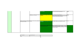 *Implementación y actualización de un portafolio de
                                            servicios en Biblioteca y laboratorios.




                                                                                                  *Firma de convenios                                        Banrep se tiene suscripción red de bibliotecas Luis Angel Arango         Biblioteca
                                                                                                                                                             unicauca servicios de consulta en prestamo interno                       Sistemas




                                            *Integración de la institución a redes virtuales y *Integración de las redes virtuales y físicas de biblioteca se ha avanzado en la Fase 1 que corresponde a la                           Biblioteca
                                            físicas de Bibliotecas y laboratorios.                                                                         Puesta en funcionamiento Servidor con la base datos en linea la cual Sistemas
                                                                                               y laboratorios.                                             permite la consulta del catalogo via internet, hace falta la integración
                                                                                                                                                           de la biblioteca a la red de bibliotecas universitarias para esto se tiene
                                                                                                                                                           que hacer fase de prueba de operatividad del servicio.




Adecuación y Conservación y construcción de Ampliación de las sedes actuales y mantenimiento de Mantenimiento de las sedes Claustro de La Encarnación Se ha realizado limpieza de los patios encarnación casa obando, pintura almacen
espacios, dotados con los recursos educativos las mismas.                                                                                             de la fachada y algunos salones y fumigación de las tres sedes.
para el desarrollo académico.                                                                   y Casa Obando.




                                                                                                  *Construcción del proyecto Ampliación Infraestructura Finalización construcción de la nueva sede bicentenario conpara el am2 Rectora
                                                                                                                                                        2010, con la inaguracion
                                                                                                                                                                                    nueva sede, Actividad cumplida
                                                                                                                                                                                                                    6401.615
                                                                                                                                                                                                                               ño
                                                                                                  Física del Colegio Mayor del Cauca                    de area construida, 29 salones, 829 puestos de trabajo, 3 auditorios, No
                                                                                                                                                        de talleres 1con 15 puestos disponibles, 5 laboratorios con 101 puestos
                                                                                                                                                        disponibles, 7 salas de computo con 156 puestos disponibles, 1 biblioteca
                                                                                                                                                        con 88 puestos disponibles.




Resultados esperados                        total ejecutado en verde
7                                           6                                                     86%
proceso                                     1                                                     14%
                                                                                                  100%
 