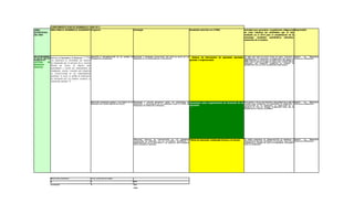 CUMPLIMIENTO PLAN DE DESARROLLO 2008-2012
LINEA           AREA PARA EL DESARROLLO ACADEMICO Programa                                          Estrategia                                                Resultados (descritos en el PND)                        Actividad para garantizar cumplimiento (diligenciar Responsable
ESTRATEGICA                                                                                                                                                                                                           en estas colunnas las actividades que se han
DEL MEN                                                                                                                                                                                                               realizado en el 2010 para el cumplimiento de la
                                                                                                                                                                                                                      estrategia, resultados cuantitativos obtenidos,
                                                                                                                                                                                                                      evidencias de la Gestión)




RELACIONAMIENT Política de Seguimiento A Egresados ( (“Son Adopción e implementación de un sistema de Elaborar y mantener actualizada una base de datos de los * Sistema de información de egresados aprobado, Se tiene una base de datos plana en excel ajustada e Comité       de    Egresados
O CON EL SECTOR                                            información de egresados.                  egresados de los programas de la Institución.                                                            implementada por programas y promociones que consta de Contratista Egresados
PRODUCTIVO    - los egresados el testimonio del proceso                                                                                                        ajustado e implementado                         1856 egresados a partir del año 1971 hasta septiembre de
GESTION      DE de formación que se imparte en el Colegio                                                                                                                                                      2010, para el mes de octubre se tendra una pagina web de
                                                                                                                                                                                                               egresados que permitirá alimentar el sistema de
INGRESOS                                                                                                                                                                                                       información con los datos de egresados registrados
                Mayor del Cauca. El vínculo debe
PROPIOS
                mantenerse a través del ofrecimiento de
                seminarios, cursos, talleres que permitan
                la actualización de los conocimientos
                recibidos, al igual el diseño de programas
                de postgrado que les permita afianzar la
                formación recibida.”))




                                                         Educación continuada formal y no formal de los *Elaborar y aplicar encuestas sobre las necesidades de Documento sobre requerimientos de formación de los Se elabora y aplica una encuesta anualmente en el mes de Comité   de    Egresados
                                                         egresados del Colegio Mayor del Cauca.         formación y capacitación de los egresados para el diseño de                                               octubre para evidenciar las necesidades de formación y Contratista Egresados
                                                                                                        programas de formación continuada.                          egresados                                     capacitación de los egresados, la tabulación de la
                                                                                                                                                                                                                  encuesta se paso al proceso planeación para que se
                                                                                                                                                                                                                  presentara al consejo académico




                                                                                                    *Propiciar espacios de participación de las diferentes *Oferta de educación continuada formal y no formal.        Se tienen egresados de administración de empresas y Comité          de    Egresados
                                                                                                    asociaciones de egresados en las actividades académicas y                                                         arquitectura que han continuado sus estudios, hace falta Contratista Egresados
                                                                                                    administrativas de la Institución y de aquellas que propendan                                                     incremetar el número de cupos en seminarios, diplomados
                                                                                                    por el desarrollo regional.                                                                                       para los egresados.




                Resultados esperados                     total ejecutado en verde
                3                                        1                                          33%
                en proceso                               2                                          67%
                                                                                                    100%
 