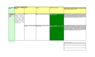 CUMPLIMIENTO PLAN DE DESARROLLO 2008-2012
LINEA ESTRATEGICA AREA  PARA    EL   DESARROLLO Programa                                                  Estrategia                                             Resultados (descritos en el PND)                        Actividad para garantizar cumplimiento (diligenciar en estas colunnas las actividades
DEL MEN           ACADEMICO                                                                                                                                                                                              que se han realizado en el 2010 para el cumplimiento de la estrategia, resultados
                                                                                                                                                                                                                         cuantitativos obtenidos, evidencias de la Gestión)




RELACIONAMIENTO CON Política de Relaciones Universitarias Diseñar y adoptar un programa de mercadeo Divulgar los programas académicos, cursos de educación Mecanismos de mercadeo institucional diseñados, Presencia Institucional durante el segundo semestre del año 2010 en dos ferias realizadas por el
EL SECTOR PRODUCTIVO (“Esta política permite la inserción, institucional.                           continuada y servicios que ofrece el Colegio Mayor del                                                 Ministerio de educación Nacional con el programa ¿Buscando carrera? En los Municipios de
     AUMENTO      DE                                                                                Cauca.                                                 adoptados e implementados.                      Piendamó en el mes de agosto y el Municipio de El Bordo en el mes de Septiembre, adicional a
-
                     conocimiento,        desarrollo       y                                                                                                                                               estos, se hizo presencia en la Feria del Hogar organizada por caracol radio los días 8,9 y 10 de
COBERTURA          -                                                                                                                                                                                       octubre, se promocionó la Institución en el marcao de la Semana de la ciencia y Tecnología y se
GESTION           DE posicionamiento del Colegio Mayor                                                                                                                                                     esta preparando el Open House para promocionar toda la Institución Universitaria dirigida a
                     del Cauca. A través de su                                                                                                                                                             colegio s y público en General para el 8 de Noviembre como inicio de la semana universitaria. Se
ALIANZAS                                                                                                                                                                                                   tiene registro fotográfico de las actividades ya realizadas. Adicional a estas actividades se
                     implementación va a ser participe de                                                                                                                                                  tiene pauta publicitaria para promocionar y hacer mercadeo a todo el público.
                     procesos investigativos, de extensión,
                     proyección       social,      movilidad
                     estudiantil e intercambio docente, lo
                     cual repercute directamente en el
                     fortalecimiento de la política de
                     calidad implícita en cada uno de los
                     planteamientos        del     Proyecto
                     Educativo Institucional.”)



                                                            Establecer alianzas y convenios con instituciones Establecer Alianzas y convenios con instituciones de Relaciones interinstitucionales con los sectores: para el año 2009 se firmaron 18 convenios correspondientes a: 11% creditos empleados, 11%
                                                            y los distintos sectores productivos, sociales y educación superior con el sector productivo, social y                                                   convenio para realizar actividades deportivas en el centro recreativo pisoje, 6% oferta
                                                            económicos.                                       económico de la región.                              educativo,  gubernamental,     privado, social y formación sena, 17% para el fortalecimiento de la cultura empresarial y emprendedora, el 6%
                                                                                                                                                                   económico.                                        relacionado con auxilio de capacitación maestria, 6% para realizar capacitación tecnologica
                                                                                                                                                                                                                     especializada, el 33% para la realización de practicas empresariales,- trabajo de grado, 6%
                                                                                                                                                                                                                     para la modernización de laboratorios y el 6% restante convenio para la dotación nueva sede.
                                                                                                                                                                                                                     para el año 2010 se han legalizado los siguientes convenios: 36% practicas empresariales-
                                                                                                                                                                                                                     trabajo de grado, 9% investigación y de la proyección social, el 9% convenio firmado para
                                                                                                                                                                                                                     continuación del proceso de formación en tecnologia en desarrollo del software y ejecución
                                                                                                                                                                                                                     proyección social, 9% credito educativo icetex, 9% articulación de colegios, 9% capacitación
                                                                                                                                                                                                                     tecnologia practicas internacionales, 9% promoción de la cultura, 9% convenio para el
                                                                                                                                                                                                                     desarrollo actividades deportivas estudiantes en el centro recreativo pisoje




                                                                                                                                                                                                                         Relacion de convenios 2009- 2010

                                                                                                                                                                                                                         11%

                                                                                                                                                                                                                         11%



                                                                                                                                                                                                                         6%
 