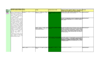 CUMPLIMIENTO PLAN DE DESARROLLO 2008-2012
LINEA          AREA PARA EL DESARROLLO ACADEMICO Programa                                                    Estrategia                                       Resultados (descritos en el PND)                   Actividad para garantizar cumplimiento (diligenciar en estas columnas las Responsable
ESTRATEGICA                                                                                                                                                                                                      actividades que se han realizado en el 2010 para el cumplimiento de la
DEL MEN                                                                                                                                                                                                          estrategia, resultados cuantitativos obtenidos, evidencias de la Gestión)
AUMENTO     DE Políticas de Formación Investigativa (“La Divulgación, apoyo y seguimiento a los proyectos de *Apoyar la realización de proyectos de * Convocatorias internas para el apoyo a Realización convocatoria interna. Difusión de convocatorias externas y apoyo en la Coordinador Investigaciones
CALIDAD      -                                            investigación                                      investigación y la constitución de grupos y                                                         elaboración de proyectos. Diseño de convocatoria interna para apoyo a trabajos de Grupos de investigación
GESTION     DE investigación al ser considerada como una                                                     semilleros de investigación                      proyectos de investigacion y participacion en grado para articular los mismos a los grupos de investigación.
ALIANZAS       función sustancial de la formación, debe                                                                                                       externas.
               ser un elemento articulador entre la
               docencia y la extensión, toda vez que a
               través de ella se busca el conocimiento de
               la     problemática     regional     y  el
               planteamiento de soluciones.
               El nivel de desarrollo de la política                                                                                                                                                             Participación en convocatorias externas: Convocatoria de Concertación del Ministerio Coordinador Investigaciones
                                                                                                                                                                                                                 de Cultura, el evento EXPORAICES, Convocatoria COLCIENCIAS 509 de medicion de Grupos de investigación
               investigativa en el Colegio Mayor del                                                                                                                                                             grupos 20 10 y como miembros de CODECYT CAUCA a la 3a SEMANA NACIONAL DE
               Cauca dependerá del nivel de formación de                                                                                                                                                         CIENCIA, TECNOLOGÍA E INNOVACIÓN. En las 3 convocatorias se obtuvieron los
                                                                                                                                                                                                                 recursos solicitados.
               los programas que ofrece. Según los
               diversos tipos de investigación, se espera
               que un profesional universitario sea capaz
               de desarrollar en forma autónoma
               investigación explicativa y correlacional
               en las áreas de su disciplina o profesión,
               mientras que un tecnólogo deberá ser
               capaz de adelantar en forma autónoma
               investigación descriptiva y correlacional,
               logrando así una cultura investigativa y
               un pensamiento crítico y autónomo que los                                                     *Adelantar acciones que permitan articular * Alianzas y convenios con instituciones de educación En el primer semestre de 2010, en convenio con Alianza Cauca se realizó el Diplomado Coordinador Investigaciones
                                                                                                             procesos de investigación del Colegio Mayor del superior, para la capacitación de docentes en Metodología de la Investigación de duracion de 120 horas. Se apoyo la Beca a Grupos de investigación
               sensibilice y les de herramientas para                                                        Cauca con otras entidades.                       investigación.                                     coordinador de investigaciones para realizar el el Diplomado Gestores Regionales de
                                                                                                             *Coordinar acciones interinstitucionales para el                                                    Ciencia Tecnología e Innovación de Colciencias de 160 horas el cual termina en febrero
               comprender los problemas y los cambios                                                        logro de financiación de proyectos                                                                  2011. Apoyo a investigadores en eventos cientificos y académicos de formación
               por medio de trabajos con los grupos de                                                                                                                                                           Finanzas, Herramientas Virtuales de Aprendizaje Moodle. Se dió inicio y hay una
                                                                                                                                                                                                                 participación activa en 3 nuevas alianzas Comité Universidad Empresa Estado CUEE
               investigación,     los    semilleros    de                                                                                                                                                        liderado por el MEN, Comité Articulador de la Gestión CYT, liderado por la
                                                                                                                                                                                                                 Gobernacion del Cauca, y la alianza ASIES CAUCA para la investigación. Se esta
               investigación, redes académicas y el                                                                                                                                                              adelantando una alianza con OLPC one laptop per children, para el desarrollo de
               comité de proyección social de la                                                                                                                                                                 aplicaciones informátias GPL.
               institución.
               La investigación debe entenderse como un
               proceso permanente de enriquecimiento
               personal con repercusión social y una
               dinámica inherente a la vida de una
               institución de educación superior.”)
                                                                                                             *Buscar apoyo del sector productivo, estatal y * Convenios y alianzas con el sector productivo, Se esta diseñando un portafolio de servios de investigación. Se hizo carta de intención a Coordinador Investigaciones
                                                                                                             social para realizar proyectos de investigación. social y económico de la región, para realizar Colciencias para la participación en una Rueda de Negocios, que se espera se celebre a
                                                                                                                                                              proyectos de investigación y de proyección social. finales del mes de noviembre.         Se han establecido los siguientes convenios: año
                                                                                                                                                                                                                 2010 convenio Con FUNDASER PLANIFICAR CREAR, ORGANIZAR DESARROLLAR
                                                                                                                                                                                                                 DIVULGAR EJECUTAR PROCESOS DE INVESTIGACION DESDE UNA LINEA DE
                                                                                                                                                                                                                 INVESTIGACION EN SUSTANCIAS PSICOACTIVAS EN TODOS LOS NIVELES
                                                                                                                                                                                                                 PROFESIONALES Y SITUACIONES CONEXAS AL CONSUMO DE DROGAS, DSRROLLAR
                                                                                                                                                                                                                 Y EJECUTAR ACTIVIDADES INVESTIG Y DE PROYECCION SOCIAL Firma del convenio
                                                                                                                                                                                                                 15 de febrero 2010 por un año.




                                                               Formación y capacitación para la investigación a Realizar capacitación permanente en materia de Docentes formados en desarrollo de            procesos Diplomado metodología de la investigación                                         Coordinador Investigaciones
                                                               docentes y estudiantes                           investigación a   los Grupos, investigadores y investigativos                                                                                                                           Grupos de investigación
                                                                                                                semilleros
 