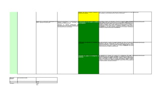 Formación y capacitación para la investigación a Realizar capacitación permanente en materia de
                                        docentes y estudiantes                           investigación a   los Grupos, investigadores y
                                                                                         semilleros




                                                                                                                                             *Docentes con título de maestría (inscripcion y Con el apoyo de la institucion se logro realizar 3 procesos de maestria de los cuales 1 Decanaturas
                                                                                                                                             matricula de 3 docentes)                        esta cu,minado y otro en proceso de tesis y uno en la etapa inicial.




                                        Fomento para la constitución y funcionamiento de los *Establecer reconocimientos a la participación de la * Conformación de otros grupos y semilleros Actualmente se cuenta con: herramientas virtuales de aprendizaje HEVIR, HISTOREO, Coordinador Investigaciones
                                        grupos y semilleros de investigación                 comunidad académica en las actividades de                                                        ARTE Y DISEÑO D&A, Grupo de Investigacion en finanzas GIFIN, TARGET, Desarrollo e
                                                                                             investigación y proyección social.                    de investigación.                          Innovación I+D, los grupos fueron clasificados en la Categoria D de Colciencias, se ha
                                                                                                                                                                                              determinado emprender acciones para el fortalecimiento de los grupos existentes y
                                                                                             *Articular los trabajos desarrollados en                                                         mejorar su categoria. Por la misma dinámica de la investigación no se espera la
                                                                                             cumplimiento de los planes de estudio, pasantías o de                                            conformación de nuevos grupos sino se ha determinado emprender acciones para el
                                                                                             trabajos de grado con los proyectos de investigación                                             fortalecimiento de los grupos existentes y mejorar su categoria de clasificación en
                                                                                             y de proyección social institucionales                                                           COLCIENCIAS, asi como tener estudiantes investigadores en los grupos y implantar el
                                                                                                                                                                                              programa de Jóvenes Investigadores de COLCIENCIAS.




                                                                                                                                             * Publicación de resultados de proyectos de Se tiene en revisión y ajustes el documento Haciendas del Cauca por parte de la Coordinador Investigaciones
                                                                                                                                             investigación.                              Gobernación como ente Cofinanciador. Se tiene el material de dos libros "Diseño,
                                                                                                                                                                                         Artesanía e Identidad" y "Planes TIC para Instituciones Universitarias" los cuales
                                                                                                                                                                                         estan en proceso editorial para diagramación, revisión e impresión. Asimismo esta en
                                                                                                                                                                                         preparación para publicación el numero 7 de la revista ALMENARA, que recoge
                                                                                                                                                                                         trabajos escritos de los Grupos de Investigación.




                                                                                                                                             *Inscripción de grupos de investigación en La institución donde logro clasificar por primera vez 5 GRUPOS en categorí-2010 í: de Coordinador Investigaciones
                                                                                                                                                                                        COLCIENCIAS,
                                                                                                                                                                                                        en el presente año participo en la Convocatoria 510
                                                                                                                                                                                                                                                                   a D as 2
                                                                                                                                             Colciencias.                               grupos de Administración (TARGET, HISTOREO), 2 grupos de Ingeniera (Herramientas
                                                                                                                                                                                        Virtuales de Aprendizaje HEVIR y Investigación y Desarrollo I+D) y 1 grupo de Artes
                                                                                                                                                                                        (Arte y Diseño D&A, ) se espera en la proxima convocatoria de medición de Grupos
                                                                                                                                                                                        lograr la clasificación del Grupo de Investigación en Finanzas GIFIN y subir de
                                                                                                                                                                                        categorías los grupos. Se ha determinado emprender acciones para el fortalecimiento de
                                                                                                                                                                                        los grupos existentes y mejorar su categoria.




Resultados   total ejecutado en verde
esperados


8            7                          87.50%
en proceso   1                          12.50%
                                        100%
 
