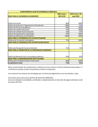 CUMPLIMIENTO PLAN DE DESARROLLO 2008-2012
                                                                    2009 corte a      2010 corte a 30
AREA PARA EL DESARROLLO ACADEMICO                                    30/11/09           sept 2010



Política Curricular                                                            86%               100%
Política de Selección Y Seguimiento A Estudiantes                             100%                83%
Política de Personal Académico                                                 60%               100%
Política de medios educativos                                                  71%               100%
Política de Calidad-Auto Evaluación                                            33%                67%
Política de Seguimiento A Egresados                                            67%               100%
Política de Relaciones Universitarias                                         100%               100%
AREA PARA EL DESARROLLO DE LA INVESTIGACION
Políticas de Formación Investigativa                                            75%              100%
AREA PARA EL DESARROLLO DE LA PROYECCION SOCIAL


Política de Proyección Social y Extensión                                       71%                  71%
ÁREA PARA EL BIENESTAR DE LA COMUNIDAD ACADÉMICA


Política de Bienestar de la comunidad académica                                 95%                  85%
ÁREA PARA LA MODERNIZACION INSTITUCIONAL
Política para la Modernización Institucional                                    85%              100%
Cumplimiento total                                                              77%               91%

Nota: los porcentajes de cumplimiento se obtienen de las acciones a la fecha totalmente ejecutadas + las acciones
a la fecha en proceso es decir actualmente se tienen en ejecución.

en la columna D se colocan las estrategias que a la fecha de seguimiento no se han llevado a cabo.

Conclusión acerca del avance del Plan de desarrollo 2008-2012
Una vez realizado el consolidado y verificado su implementación en dos años de vigencia del plan se obtiene un porcentaje
de avance del 91% .
 