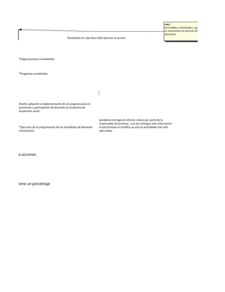 cmc:
                                                                                                                                   actividades culminadas y que
                                                                                                                                   se encuentran en proceso de
                                                                                                                                   ejecución
                                                   Resultados en rojo (hace falta ejecutar la acción)




           *Organizaciones estudiantiles



           *Programas acreditados




           Diseño, adopción e implementación de un programa para la
           promoción y participación de docentes en proyectos de
           proyección social.


                                                                              pendiente entrega de informe cultura por parte de la
                                                                              responsable del proceso., una vez entregue esta informacion
           *Ejecución de la programación de las actividades de Bienestar      el porcentanje se modifica ya que las actividades han sido
           Universitario                                                      ejecutadas




cutadas + las acciones




plan se obtiene un porcentaje
 
