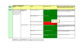 CUMPLIMIENTO PLAN DE DESARROLLO 2008-2012
LINEA         AREA PARA EL DESARROLLO Programa                                           Estrategia                                                     Resultados (descritos en el PND)                                  Actividad para garantizar cumplimiento (diligenciar en estas colunnas las
ESTRATEGICA   ACADEMICO                                                                                                                                                                                                   actividades que se han realizado en el 2010 para el cumplimiento de la
DEL MEN                                                                                                                                                                                                                   estrategia, resultados cuantitativos obtenidos, evidencias de la Gestión)



DESARROLLO    Política de Selección Y Seguimiento A Promover la participación            *Sensibilización al estudiantado de sus deberes y derechos *Jornadas de sensibilizacion                                          Actividades que se realizan durante el inicio de cada semestre en la IUCMC: se tiene
CURRICULAR    Estudiantes ((Son los estudiantes la responsable del estudiante            contenidos en el Reglamento Estudiantil.                                                                                         establecido cronograma de lunes a viernes en donde se incluyen actividades como:
                                                    en el desarrollo institucional,                                                                                                                                       realización de Bienvenida los estudiantes, presentación del reglamento estudiantes,
              razón de ser de la Institución. En local y regional.                                                                                                                                                        presentación de servicios ofrecidos por bienestar universitario, integración de
                                                                                                                                                                                                                          estudiantes por facultad (Para la Facultad de Ingenieria es igual)
              todos los procesos en los cuales
              están directamente involucrados
              los estudiantes los valores y
              principios    que    sustentan     la
              filosofía institucional deben ser el
              eje de todo actuar.”))
                                                                                         *Elección representantes estudiantiles       a   los   cuerpos elecciones estudiantiles                                          Las elecciones estudiantiles se realizarón el día 16 de septiembre de 2010, en donde se
                                                                                         colegiados de elección popular.                                                                                                  eligierón respresentante estudiantil al consejo académico y representante estudiantil
                                                                                                                                                                                                                          ante el consejo de facultad de Arte y diseño y facultad de ingenería y egresados al
                                                                                                                                                                                                                          consejo directivo, en estas elecciones participaron 293 personas de una población de
                                                                                                                                                                                                                          1203 estudiantes.




                                                                                                                                                                                             cmc:
                                                                                                                                                                                             verificar a que se refiere con
                                                                                                                                                                                             organizaciones estudiantiles y su
                                                                                                                                                                                             responsable
                                                                                         *Fomentar la asociación y liderazgo de los estudiantes.        *Organizaciones estudiantiles




                                                     Formación integral del estudiante   *Diseño y rediseño curricular por competencias y creditos.     Redefinición de los perfiles de ingreso y egreso.                 Para el 2010 se realiza para programa de ingenería informatica, los otros programas
                                                                                                                                                                                                                          ya los tienen los registros calificados fueron otorgados bajo el rediseño curricuar
                                                                                                                                                                                                                          evidencias resoluciones del MEN 7487 de 2009, gestión comercial y de mercados
                                                                                                                                                                                                                          resolución 456 del 5 feb de 2008, gestión empresarial resolución 457 del 5 febrero
                                                                                                                                                                                                                          2008, documentos registro calificado




                                                                                         *Cursos, talleres, visitas     guiadas   para    los   distintos *Prácticas, pasantía y trabajos de grado.                       Entre el 2009 y 2010 se han firmado 10 convenios con empresas del sector productivo y
                                                                                         programas academicos.                                                                                                            de servicios con el objetivo de realizar practicas empresariales y trabajos de grado
                                                                                                                                                                                                                          relacionados con la facultad de administración de empresas




                                                                                         *Revisión e implementación de metodologias pedagogicas.        *Estudiantes formados con competencias y habilidades Se dicto diplomado en investigación en el 2010 para docentes
                                                                                                                                                        académicas y sociales.




              Resultados esperados                   total ejecutado en verde
              6                                      5                                   83%
 