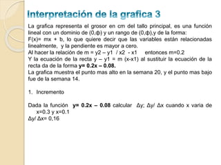 La grafica representa el grosor en cm del tallo principal, es una función
lineal con un dominio de (0,ф) y un rango de (0,ф),y de la forma:
F(x)= mx + b, lo que quiere decir que las variables están relacionadas
linealmente, y la pendiente es mayor a cero.
Al hacer la relación de m = y2 – y1 / x2 - x1 entonces m=0.2
Y la ecuación de la recta y – y1 = m (x-x1) al sustituir la ecuación de la
recta da de la forma y= 0.2x – 0.08.
La grafica muestra el punto mas alto en la semana 20, y el punto mas bajo
fue de la semana 14.
1. Incremento
Dada la función y= 0.2x – 0.08 calcular Δy; Δy/ Δx cuando x varia de
x=0.3 y x=0.1
Δy/ Δx= 0,16

 