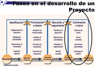 Fases en el desarrollo de un
Proyecto
 