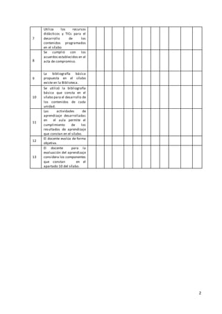 2
7
Utiliza los recursos
didácticos y TICs para el
desarrollo de los
contenidos programados
en el sílabo
8
Se cumplió con los
acuerdos establecidos en el
acta de compromiso.
9
La bibliografía básica
propuesta en el sílabo
existe en la Biblioteca.
10
Se utilizó la bibliografía
básica que consta en el
sílabo para el desarrollo de
los contenidos de cada
unidad.
11
Las actividades de
aprendizaje desarrolladas
en el aula permite el
cumplimiento de los
resultados de aprendizaje
que constan en el sílabo.
12
El docente evalúa de forma
objetiva.
13
El docente para la
evaluación del aprendizaje
considera los componentes
que constan en el
apartado 10 del sílabo.
 