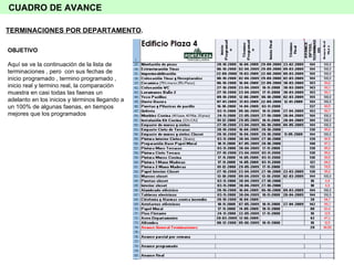 CUADRO DE AVANCE TERMINACIONES POR DEPARTAMENTO . OBJETIVO Aquí se ve la continuación de la lista de terminaciones , pero  con sus fechas de inicio programado , termino programado , inicio real y termino real, la comparación muestra en casi todas las faenas un adelanto en los inicios y términos llegando a un 100% de algunas faenas, en tiempos mejores que los programados 