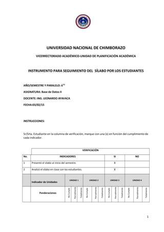 UNIVERSIDAD NACIONAL DE CHIMBORAZO
VICERRECTORADO ACADÉMICO-UNIDAD DE PLANIFICACIÓN ACADÉMICA
INSTRUMENTO PARA SEGUIMIENTO DEL SÍLABO POR LOS ESTUDIANTES
AÑO/SEMESTRE Y PARALELO: 6TO
ASIGNATURA: Base de Datos II
DOCENTE: ING. LEONARDO AYAVACA
FECHA:03/02/15
INSTRUCCIONES:
Sr/Srta. Estudiante en la columna de verificación, marque con una (x) en función del cumplimiento de
cada indicador.
VERIFICACIÓN
No. INDICADORES SI NO
1 Presentó el sílabo al inicio del semestre. X
2 Analizó el sílabo en clase con los estudiantes. X
Indicador de Unidades
UNIDAD 1 UNIDAD 2 UNIDAD 3 UNIDAD 4
Ponderaciones
NoCumple
Parcialmente
Totalmente
NoCumple
Parcialmente
Totalmente
NoCumple
Parcialmente
Totalmente
NoCumple
Parcialmente
Totalmente
1
 