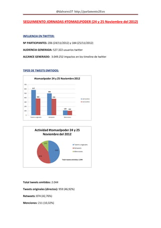 @dalvarez37 http://parlamento20.es


SEGUIMIENTO JORNADAS #TOMAELPODER (24 y 25 Noviembre del 2012)


INFLUENCIA EN TWITTER:

Nº PARTICIPANTES: 206 (24/11/2012) y 184 (25/11/2012)

AUDIENCIA GENERADA: 527.322 usuarios twitter

ALCANCE GENERADO: 3.049.252 impactos en los timeline de twitter



TIPOS DE TWEETS EMITIDOS:




Total tweets emitidos: 2.044

Tweets originales (directos): 959 (46,92%)

Retweets: 874 (42,76%)

Menciones: 211 (10,32%)
 