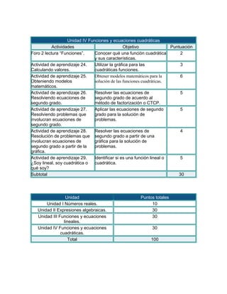 Unidad IV Funciones y ecuaciones cuadráticas
           Actividades                           Objetivo              Puntuación
Foro 2 lectura “Funciones”.     Conocer qué una función cuadrática          2
                                y sus características.
Actividad de aprendizaje 24.    Utilizar la gráfica para las                3
Calculando valores.             cuadráticas funciones.
Actividad de aprendizaje 25.    Obtener modelos matemáticos para la         6
Obteniendo modelos              solución de las funciones cuadráticas.
matemáticos.
Actividad de aprendizaje 26.    Resolver las ecuaciones de                  5
Resolviendo ecuaciones de       segundo grado de acuerdo al
segundo grado.                  método de factorización o CTCP.
Actividad de aprendizaje 27.    Aplicar las ecuaciones de segundo           5
Resolviendo problemas que       grado para la solución de
involucran ecuaciones de        problemas.
segundo grado.
Actividad de aprendizaje 28.    Resolver las ecuaciones de                  4
Resolución de problemas que segundo grado a partir de una
involucran ecuaciones de        gráfica para la solución de
segundo grado a partir de la    problemas.
gráfica.
Actividad de aprendizaje 29.    Identificar si es una función lineal o      5
¿Soy lineal, soy cuadrática o   cuadrática.
qué soy?
Subtotal                                                                   30




                  Unidad                               Puntos totales
       Unidad I Números reales.                             10
   Unidad II Expresiones algebraicas.                       30
   Unidad III Funciones y ecuaciones                        30
                 lineales.
   Unidad IV Funciones y ecuaciones                         30
               cuadráticas.
                    Total                                   100
 