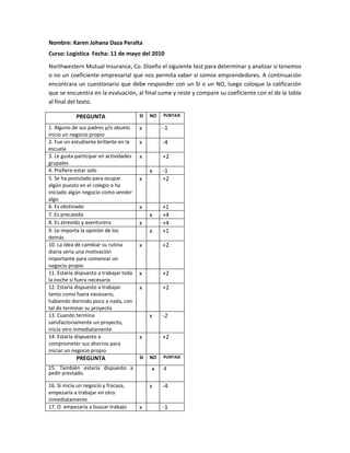 Nombre: Karen Johana Daza Peralta
Curso: Logistica Fecha: 11 de mayo del 2010

Northwestern Mutual Insurance, Co. Diseño el siguiente test para determinar y analizar si tenemos
o no un coeficiente empresarial que nos permita saber si somos emprendedores. A continuación
encontrara un cuestionario que debe responder con un SI o un NO, luego coloque la calificación
que se encuentra en la evaluación, al final sume y reste y compare su coeficiente con el de la tabla
al final del texto.

            PREGUNTA                    SI   NO   PUNTAJE

1. Alguno de sus padres y/o abuelo      x         -1
inicio un negocio propio
2. Fue un estudiante brillante en la    x         -4
escuela
3. Le gusta participar en actividades   x         +2
grupales
4. Prefiere estar solo                       x    -1
5. Se ha postulado para ocupar          x         +2
algún puesto en el colegio o ha
iniciado algún negocio como vender
algo
6. Es obstinado                         x         +1
7 .Es precavido                              x    +4
8. Es atrevido y aventurero             x         +4
9. Le importa la opinión de los              x    +1
demás
10. La idea de cambiar su rutina        x         +2
diaria seria una motivación
importante para comenzar un
negocio propio
11. Estaría dispuesto a trabajar toda   x         +2
la noche si fuera necesario
12. Estaría dispuesto a trabajar        x         +2
tanto como fuera necesario,
habiendo dormido poco a nada, con
tal de terminar su proyecto
13. Cuando termina                           x    -2
satisfactoriamente un proyecto,
inicia otro inmediatamente
14. Estaría dispuesto a                 x         +2
comprometer sus ahorros para
iniciar un negocio propio
            PREGUNTA                    SI   NO   PUNTAJE

15. También estaría dispuesto a              x    -2
pedir prestado.

16. Si inicia un negocio y fracasa,          x    -4
empezaría a trabajar en otro
inmediatamente
17. O empezaría a buscar trabajo        x         -1
 