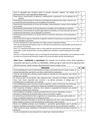 Tiene la capacidad para encontrar placer al conocer, descubrir, explorar “los campos de x
desconocimiento”; tiene capacidad de desaprender
Posee buenos conocimientos en gerencia y administración empresarial y los ha aplicado en la               x
         práctica
Posee buenos conocimientos en la técnica y tecnología de producción de un bien o servicio o en            x
la comercialización de productos y los ha aplicado en la práctica
Posee buenos conocimientos en el área de mercadeo, comercialización y ventas y los ha aplicado x
en la práctica
Posee buenos conocimientos en el área financiera y contable y los ha aplicado en la práctica         x
Posee buenos conocimientos en la parte legal, laboral y normativa, en lo que tiene que ver con el         x
componente empresarial, y los ha aplicado en la práctica
Posee buenos conocimientos en el uso de Internet y el comercio electrónico y los ha aplicado en           x
la práctica
Está al tanto de los aspectos inherentes a la gestión ambiental empresarial y la producción limpia x
y los ha aplicado en la práctica
Si como resultado de la auto evaluación en el saber conocer empresarial obtuvo:
Entre 10 y 8 respuestas afirmativas, tiene un nivel alto de conocimientos empresariales, que lo ubican en
una situación muy positiva.
Entre 7 y 5 respuestas afirmativas, tiene un nivel medio de conocimientos empresariales, que le exigen
emprender un plan de desarrollo en las áreas débiles para fortalecer su perfil empresarial en el saber
conocer.
Entre 4 y 1 respuesta afirmativa, tiene un nivel bajo de conocimientos empresariales, que le plantean el reto
de entrar en un proceso de formación integral en las áreas del saber conocer del empresario.

Saber hacer – Habilidades o capacidades: De acuerdo con la manera como usted responde a
situaciones que ponen a prueba sus habilidades, señale si o no en cada una de las siguientes diez
(10) afirmaciones, siendo siempre absolutamente sincero consigo mismo.
                                          PREGUNTA                                                SI NO
Posee habilidad para convertir eficientemente el saber y el entendimiento en acción; es decir, es x
una persona ejecutiva, que aterriza sus ideas, conocimientos y propuestas
Suele ser más productivo y efectivo cuando trabaja en conjunto con otras personas, que cuando       X
trabaja solo y aislado
Se comunica bien con los demás, sabe expresarse bien, transmite con fluidez y facilidad sus         X
ideas, tiene buena capacidad para escuchar a los demás, promueve el diálogo para el
entendimiento y la interacción con los demás
Tiene habilidad para hacer que otros compartan objetivos, sueños e intenciones, de manera que       X
trabajen con entusiasmo, compromiso y dedicación alrededor de esos propósitos comunes
Ante situaciones complejas y adversas, tiene siempre la capacidad de encontrar una solución              x
consistente y efectiva para resolverlas
Suele establecer prioridades y trabajar principalmente en lo que es importante, sin caer a          x
menudo en el desarrollo de acciones sobre lo que es inminente o urgente
Se caracteriza por administrar bien su agenda y sus compromisos, por lo que suele cumplir sus       X
tareas y propósitos cotidianos en los tiempos previstos
Establece condiciones favorables en procesos de negociación con otros, sobre la base de ganar –          x
ganar, donde se alcanza un nivel de satisfacción positivo para todas las partes
Posee una habilidad particular para identificar y aprovechar oportunidades, que le permite          x
alcanzar resultados muy positivos, respecto a otras personas con las que interactúa o compite
 Sabe transformar datos, estadísticas e información en bruto, en información útil para la toma de   x
decisiones
Si como resultado de la auto evaluación en el saber hacer empresarial obtuvo:
 