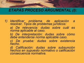 ETAPAS PROCESO ARGUMENTAL (I): Identificar problema de aplicación a resolver. Tipos de problemas jurídicos: a) De relevancia: dudas sobre cuál es norma aplicable al caso. b) De interpretación: dudas sobre cómo debe entenderse norma aplicable caso. c) De prueba: dudas sobre existencia hecho. d) Calificación: dudas sobre subsunción hechos en supuesto normativo o calificación consecuencia normativa. 