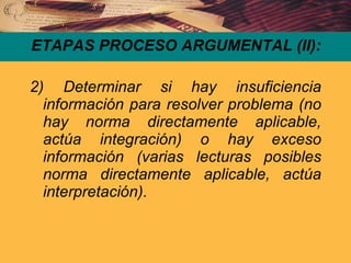 ETAPAS PROCESO ARGUMENTAL (II): 2) Determinar si hay insuficiencia información para resolver problema (no hay norma directamente aplicable, actúa integración) o hay exceso información (varias lecturas posibles norma directamente aplicable, actúa interpretación). 