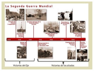 Victorias del Eje Victorias de los aliados
 