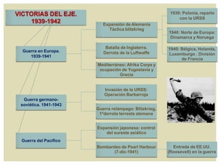 VICTORIAS DEL EJE.
1939-1942
Guerra en Europa.
1939-1941
Expansión de Alemania
Táctica blitzkrieg
1939: Polonia, reparto
con la URSS
1940: Norte de Europa:
Dinamarca y Noruega
1940: Bélgica, Holanda,
Luxemburgo . División
de Francia
Batalla de Inglaterra.
Derrota de la Luftwaffe
Mediterráneo: Afrika Corps y
ocupación de Yugoslavia y
Grecia
Guerra germano-
soviética. 1941-1943
Invasión de la URSS:
Operación Barbarroja
Guerra relámpago: Blitzkrieg,
1ªderrota terreste alemana
Guerra del Pacífico
Expansión japonesa: control
del sureste asiático
Bombardeo de Pearl Harbour
(7-dic-1941)
Entrada de EE.UU.
(Roosevelt) en la guerra
 