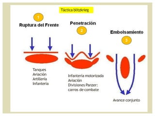 Táctica blitzkrieg
Tanques
Aviación
Artillería
Infantería
Infantería motorizada
Aviación
Divisiones Panzer:
carros de combate
Avance conjunto
1
2
3
 