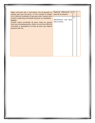 digan cual pesa más y cual menos. Los iré pasando en
parejas para que uno pese y el otro coloque la imagen
en la tabla de resultados el que peso más o menos, pero
lo hará cuando haya terminado de pesar su compañero.
Cierre:
Cuando hayan terminado de pasar todas las parejas
hare una retroalimentación. Sobre si se les hizo difícil la
actividad, si aprendieron el tema de peso, que objetos
pesaron más, etc.
Supieron diferenciar el
peso de los objetos.
X
Identificaron cual pesa
más o menos.
X
 