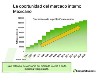 Crecimiento de la poblaci ón mexicana 2 June 2009 Fuente: INEGI La oportunidad del mercado interno Mexicano Gran potencial de consumo del mercado interno a corto, mediano y largo plazo. 