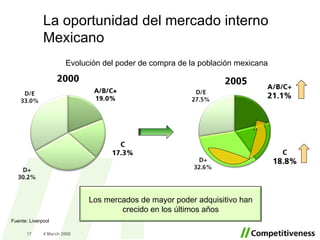 2 June 2009 Evolución del poder de compra de la población mexicana Fuente: Liverpool La oportunidad del mercado interno Mexicano Los mercados de mayor poder adquisitivo han crecido en los últimos años 