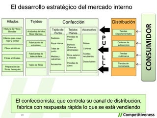 El desarrollo estratégico del mercado interno Hilados Tejidos Confección Hilatura de Fibras  Blandas  Tejido de  Punto Suéteres Ropa interior Telas de punto Medias y calcetines Accesorios Hilados para coser  Tejer y bordar  Acabados de hilos fibras blandas  Tejidos Planos Prendas de Vestir Blancos (Sabanas, almohadas) Ropa exterior a medida Prendas de cuero Accesorios Bolsas Cortinas Textiles recubiertos Desechables Fibras sintéticas  Fibras artificiales  Preparación de  fibras  henequén Fabricación de  entretelas  Fabricantes de  telas de lana Tejido de fibras  Distribución El confeccionista, que controla su canal de distribución, fabrica con respuesta rápida lo que se está vendiendo P U L L Tiendas  Departamentales Cadenas de  autoservicio Tiendas  multimarca Tiendas de  monomarca 