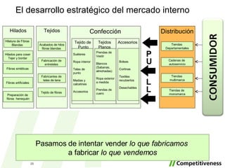 El desarrollo estratégico del mercado interno Hilados Tejidos Confección Hilatura de Fibras  Blandas  Tejido de  Punto Suéteres Ropa interior Telas de punto Medias y calcetines Accesorios Hilados para coser  Tejer y bordar  Acabados de hilos fibras blandas  Tejidos Planos Prendas de Vestir Blancos (Sabanas, almohadas) Ropa exterior a medida Prendas de cuero Accesorios Bolsas Cortinas Textiles recubiertos Desechables Fibras sintéticas  Fibras artificiales  Preparación de  fibras  henequén Fabricación de  entretelas  Fabricantes de  telas de lana Tejido de fibras  Distribución Pasamos de intentar vender  lo que fabricamos  a fabricar  lo que vendemos P U L L Tiendas  Departamentales Cadenas de  autoservicio Tiendas  multimarca Tiendas de  monomarca 