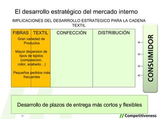 El desarrollo estratégico del mercado interno FIBRAS DISTRIBUCIÓN Desarrollo de plazos de entrega más cortos y flexibles IMPLICACIONES DEL DESARROLLO ESTRATEGICO PARA LA CADENA TEXTIL CONFECCIÓN TEXTIL Gran variedad de  Productos Mayor dispersion de  tipos de tejidos  (composicion,  color, acabado…) Pequeños pedidos más frecuentes 