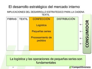 El desarrollo estratégico del mercado interno FIBRAS DISTRIBUCIÓN La logística y las operaciones de pequeñas series son fundamentales IMPLICACIONES DEL DESARROLLO ESTRATEGICO PARA LA CADENA TEXTIL TEXTIL Pequeños pedidos Tiempo de entrega  rápido Flexibilidad Telas sofisticadas CONFECCIÓN Logística Pequeñas series Procesamiento de pedidos 