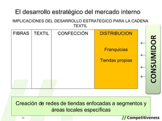 El desarrollo estratégico del mercado interno FIBRAS Creación de redes de tiendas enfocadas a segmentos y áreas locales específicas IMPLICACIONES DEL DESARROLLO ESTRATEGICO PARA LA CADENA TEXTIL TEXTIL CONFECCIÓN DISTRIBUCION Franquicias Tiendas propias 