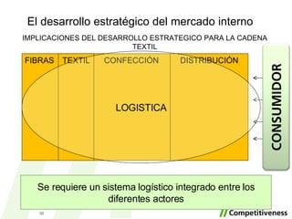 El desarrollo estratégico del mercado interno Se requiere un sistema logístico integrado entre los diferentes actores IMPLICACIONES DEL DESARROLLO ESTRATEGICO PARA LA CADENA TEXTIL DISTRIBUCIÓN CONFECCIÓN FIBRAS TEXTIL LOGISTICA 