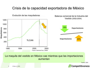 Crisis de la capacidad exportadora de México Balanza comercial de la Industria del Vestido  (2002-2004) 2 June 2009 Evolución de las maquiladoras Fuente: Clemente Ruiz, UNAM La maquila del vestido en México cae mientras que las importaciones aumentan Fuente: CNIV 1990 1994 2000 2005 1000 800 600 400 200 1200 TLCAN 23% 18% 