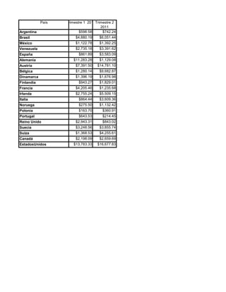 País   Trimestre 1 2011Trimestre 2
                                      2011
Argentina                 $598.58      $742.24
Brasil                  $4,880.19    $6,051.44
México                  $1,122.78    $1,392.25
Venezuela               $2,735.18    $3,391.62
España                   $861.89     $3,583.09
Alemania              $11,283.28     $1,129.08
Austria                 $7,391.50   $14,781.10
Bélgica                 $1,280.14    $9,682.87
Dinamarca               $1,396.19    $1,676.98
Finlandia                $943.27     $1,829.01
Francia                 $4,205.46    $1,235.68
Irlanda                 $2,755.24    $5,509.15
Italia                   $864.44     $3,609.36
Noruega                  $275.50     $1,132.42
Polonia                  $163.70      $360.91
Portugal                 $643.53      $214.45
Reino Unido             $2,943.31     $843.02
Suecia                  $3,248.56    $3,855.74
Suiza                   $1,368.53    $4,255.61
Canadá                  $2,198.09    $2,659.69
EstadosUnidos         $13,783.33    $16,677.83
 