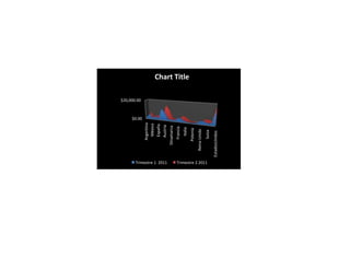 $20,000.00



                                       $0.00




                           Argentina
                             México
                             España
Trimestre 1 2011             Austria
                         Dinamarca
                           Francia
                             Italia
                                                            Chart Title




                          Polonia
                      Reino Unido
Trimestre 2 2011




                           Suiza
                   EstadosUnidos
 