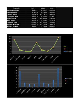 Empleado    Abril          Mayo         Junio
Buchanan, Steven       $3,918.71    $4,937.57    $6,418.85
Callahan, Laura        $7,487.88    $9,434.73   $12,265.15
Davolio, Nancy         $8,836.64   $11,134.17   $14,474.42
Dodsworth, Anne        $3,326.26    $3,958.25    $5,145.72
Fuller, Andrew         $8,696.41   $10,348.73   $13,453.35
King, Robert           $6,665.44    $7,931.87   $10,311.44
Leverling, Janet      $10,884.74   $12,299.76   $15,989.68
Peacock, Margaret     $11,346.14   $12,821.14   $16,667.48
Suyama, Michael        $3,780.47    $4,271.93    $5,553.51




   14
   12
   10
    8
    6
    4
    2                                                        CLIENTES
    0




               14

               12

               10

                 8

                 6                                           CLIENTES

                 4

                 2

                 0
 