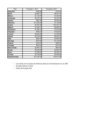 País             Trimestre 1 2011          Trimestre 2 2011
Argentina                               $598.58                   $742.24
Brasil                                 $4,880.19                 $6,051.44
México                                 $1,122.78                 $1,392.25
Venezuela                              $2,735.18                 $3,391.62
España                                  $861.89                  $3,583.09
Alemania                              $11,283.28                 $1,129.08
Austria                                $7,391.50                $14,781.10
Bélgica                                $1,280.14                 $9,682.87
Dinamarca                              $1,396.19                 $1,676.98
Finlandia                               $943.27                  $1,829.01
Francia                                $4,205.46                 $1,235.68
Irlanda                                $2,755.24                 $5,509.15
Italia                                  $864.44                  $3,609.36
Noruega                                 $275.50                  $1,132.42
Polonia                                 $163.70                   $360.91
Portugal                                $643.53                   $214.45
Reino Unido                            $2,943.31                  $843.02
Suecia                                 $3,248.56                 $3,855.74
Suiza                                  $1,368.53                 $4,255.61
Canadá                                 $2,198.09                 $2,659.69
EstadosUnidos                         $13,783.33                $16,677.83



          -   Las ventas en los países de América Latina se incrementaron en un 24%
          -   Canadá y EEUU un 31%
          -   Países de Europa 21%
 