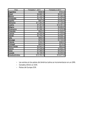 País           Trimestre 1 2011           Trimestre 2 2011
Argentina                            $598.58                     $742.24
Brasil                             $4,880.19                   $6,051.44
México                             $1,122.78                   $1,392.25
Venezuela                          $2,735.18                   $3,391.62
España                               $861.89                   $3,583.09
Alemania                          $11,283.28                   $1,129.08
Austria                            $7,391.50                 $14,781.10
Bélgica                            $1,280.14                   $9,682.87
Dinamarca                          $1,396.19                   $1,676.98
Finlandia                            $943.27                   $1,829.01
Francia                            $4,205.46                   $1,235.68
Irlanda                            $2,755.24                   $5,509.15
Italia                               $864.44                   $3,609.36
Noruega                              $275.50                   $1,132.42
Polonia                              $163.70                     $360.91
Portugal                             $643.53                     $214.45
Reino Unido                        $2,943.31                     $843.02
Suecia                             $3,248.56                   $3,855.74
Suiza                              $1,368.53                   $4,255.61
Canadá                             $2,198.09                   $2,659.69
EstadosUnidos                     $13,783.33                 $16,677.83



        -       Las ventas en los países de América Latina se incrementaron en un 24%
        -       Canadá y EEUU un 31%
        -       Países de Europa 21%
 