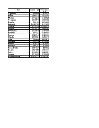 País   Trimestre 1 2011
                               Trimestre 2
                                  2011
Argentina              $598.58     $742.24
Brasil               $4,880.19   $6,051.44
México               $1,122.78   $1,392.25
Venezuela            $2,735.18   $3,391.62
España                 $861.89   $3,583.09
Alemania            $11,283.28   $1,129.08
Austria              $7,391.50 $14,781.10
Bélgica              $1,280.14   $9,682.87
Dinamarca            $1,396.19   $1,676.98
Finlandia              $943.27   $1,829.01
Francia              $4,205.46   $1,235.68
Irlanda              $2,755.24   $5,509.15
Italia                 $864.44   $3,609.36
Noruega                $275.50   $1,132.42
Polonia                $163.70     $360.91
Portugal               $643.53     $214.45
Reino Unido          $2,943.31     $843.02
Suecia               $3,248.56   $3,855.74
Suiza                $1,368.53   $4,255.61
Canadá               $2,198.09   $2,659.69
EstadosUnidos       $13,783.33 $16,677.83
 