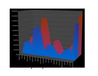 $18,000.00


                                                                                                                                                  $16,000.00


                                                                                                                                     $14,000.00


                                                                                                                        $12,000.00


                                                                                                           $10,000.00


                                                                                               $8,000.00


                                                                                   $6,000.00


                                                                       $4,000.00


                                                           $2,000.00


                                                   $0.00
                                     Argentina

                                          Brasil

                                         México

                                  Venezuela

                                    España

                                 Alemania

                                   Austria

                                  Bélgica

                           Dinamarca




  Trimestre 1 2011
                            Finlandia

                             Francia

                            Irlanda

                                Italia




  Trimestre 2 2011
                          Noruega

                          Polonia

                        Portugal

                     Reino Unido

                         Suecia

                         Suiza

                       Canadá

EstadosUnidos
 