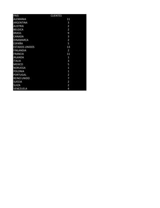 PAIS             CLIENTES
ALEMANIA                    11
ARGENTINA                   3
AUSTRIA                     2
BELGICA                     2
BRASIL                      9
CANADA                      3
DINAMARCA                   2
ESPAÑA                      5
ESTADOS UNIDOS              13
FINLANDIA                   2
FRANCIA                     11
IRLANDA                     1
ITALIA                      3
MEXICO                      5
NORUEGA                     1
POLONIA                     1
PORTUGAL                    2
REINO UNIDO                 7
SUECIA                      2
SUIZA                       2
VENEZUELA                   4
 